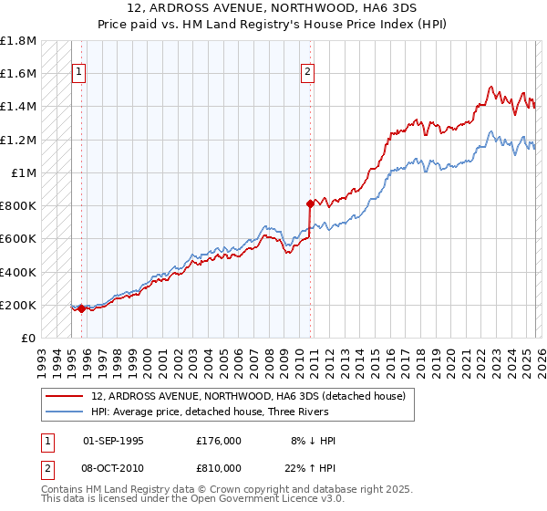 12, ARDROSS AVENUE, NORTHWOOD, HA6 3DS: Price paid vs HM Land Registry's House Price Index