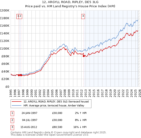 12, ARGYLL ROAD, RIPLEY, DE5 3LG: Price paid vs HM Land Registry's House Price Index
