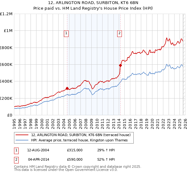 12, ARLINGTON ROAD, SURBITON, KT6 6BN: Price paid vs HM Land Registry's House Price Index