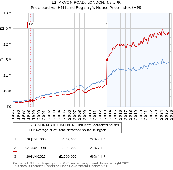 12, ARVON ROAD, LONDON, N5 1PR: Price paid vs HM Land Registry's House Price Index