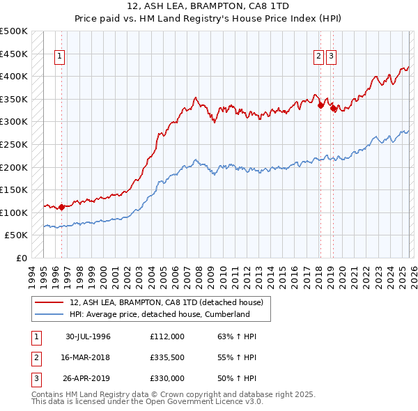 12, ASH LEA, BRAMPTON, CA8 1TD: Price paid vs HM Land Registry's House Price Index