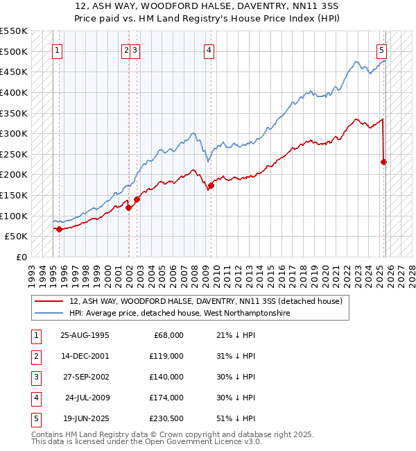 12, ASH WAY, WOODFORD HALSE, DAVENTRY, NN11 3SS: Price paid vs HM Land Registry's House Price Index