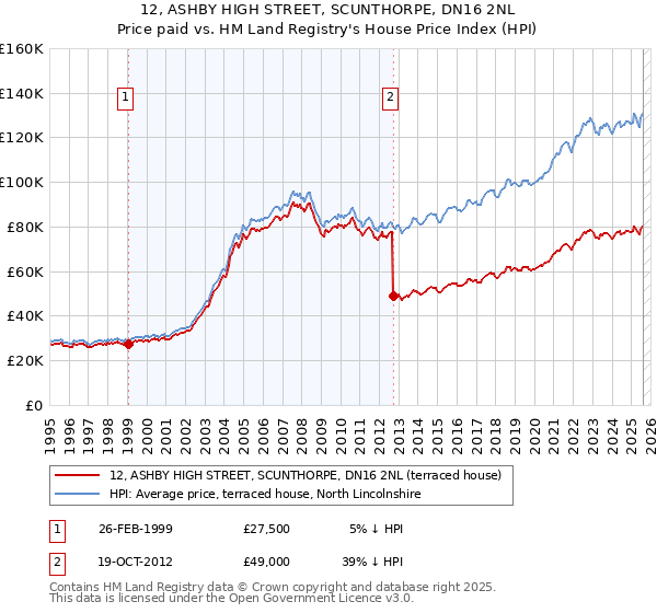 12, ASHBY HIGH STREET, SCUNTHORPE, DN16 2NL: Price paid vs HM Land Registry's House Price Index