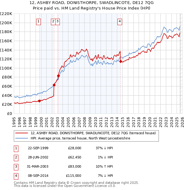 12, ASHBY ROAD, DONISTHORPE, SWADLINCOTE, DE12 7QG: Price paid vs HM Land Registry's House Price Index