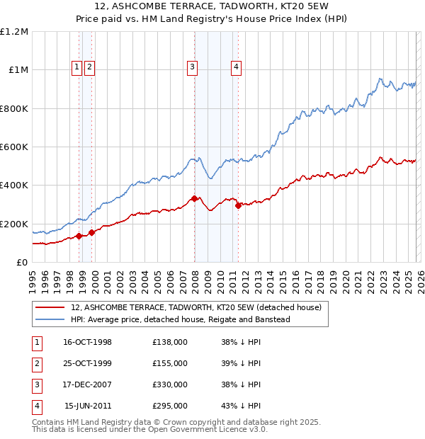 12, ASHCOMBE TERRACE, TADWORTH, KT20 5EW: Price paid vs HM Land Registry's House Price Index