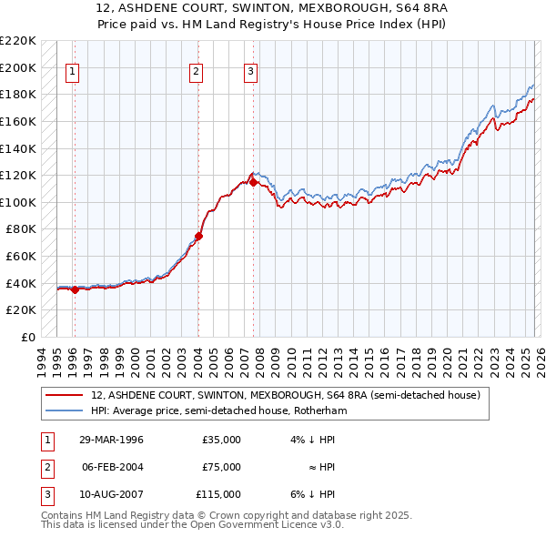 12, ASHDENE COURT, SWINTON, MEXBOROUGH, S64 8RA: Price paid vs HM Land Registry's House Price Index