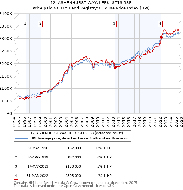 12, ASHENHURST WAY, LEEK, ST13 5SB: Price paid vs HM Land Registry's House Price Index