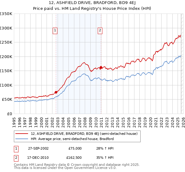 12, ASHFIELD DRIVE, BRADFORD, BD9 4EJ: Price paid vs HM Land Registry's House Price Index