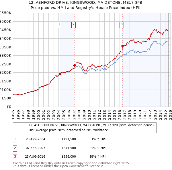 12, ASHFORD DRIVE, KINGSWOOD, MAIDSTONE, ME17 3PB: Price paid vs HM Land Registry's House Price Index