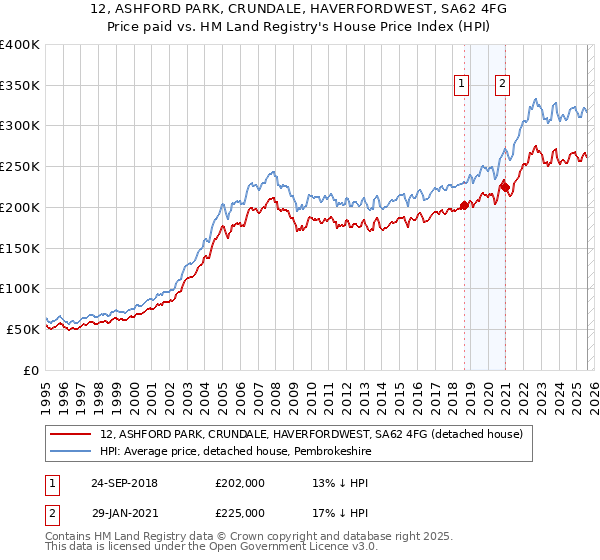 12, ASHFORD PARK, CRUNDALE, HAVERFORDWEST, SA62 4FG: Price paid vs HM Land Registry's House Price Index