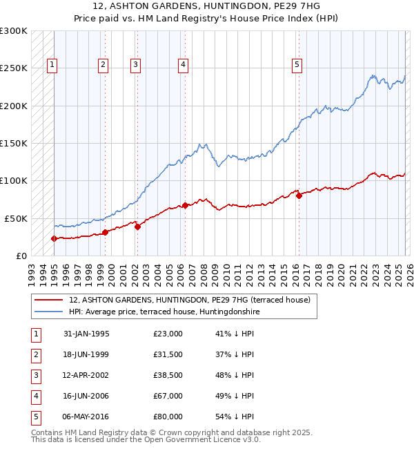 12, ASHTON GARDENS, HUNTINGDON, PE29 7HG: Price paid vs HM Land Registry's House Price Index