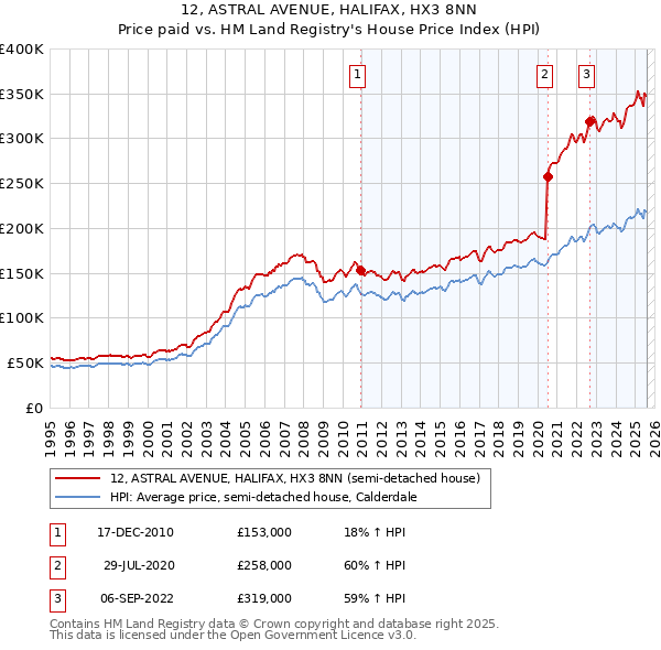 12, ASTRAL AVENUE, HALIFAX, HX3 8NN: Price paid vs HM Land Registry's House Price Index