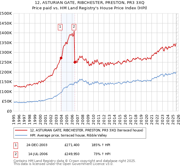 12, ASTURIAN GATE, RIBCHESTER, PRESTON, PR3 3XQ: Price paid vs HM Land Registry's House Price Index