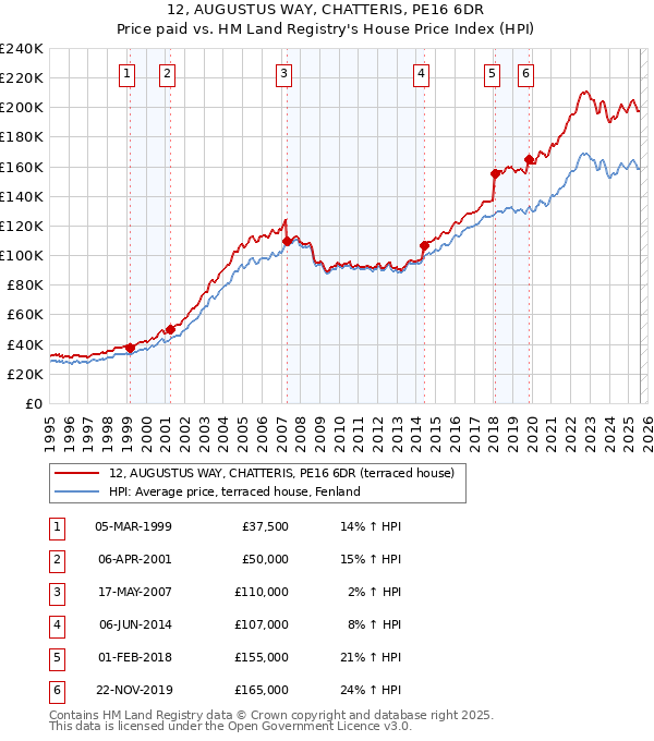 12, AUGUSTUS WAY, CHATTERIS, PE16 6DR: Price paid vs HM Land Registry's House Price Index