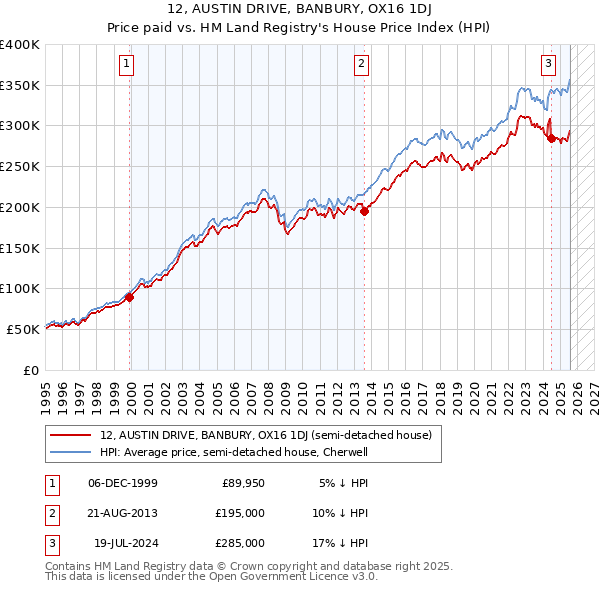 12, AUSTIN DRIVE, BANBURY, OX16 1DJ: Price paid vs HM Land Registry's House Price Index