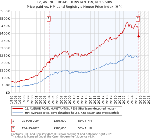 12, AVENUE ROAD, HUNSTANTON, PE36 5BW: Price paid vs HM Land Registry's House Price Index