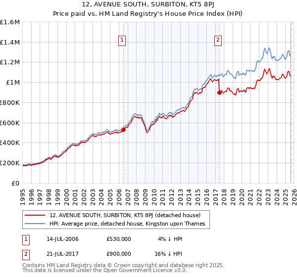 12, AVENUE SOUTH, SURBITON, KT5 8PJ: Price paid vs HM Land Registry's House Price Index