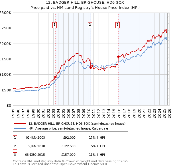 12, BADGER HILL, BRIGHOUSE, HD6 3QX: Price paid vs HM Land Registry's House Price Index