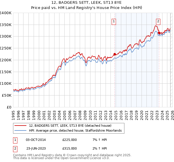 12, BADGERS SETT, LEEK, ST13 8YE: Price paid vs HM Land Registry's House Price Index