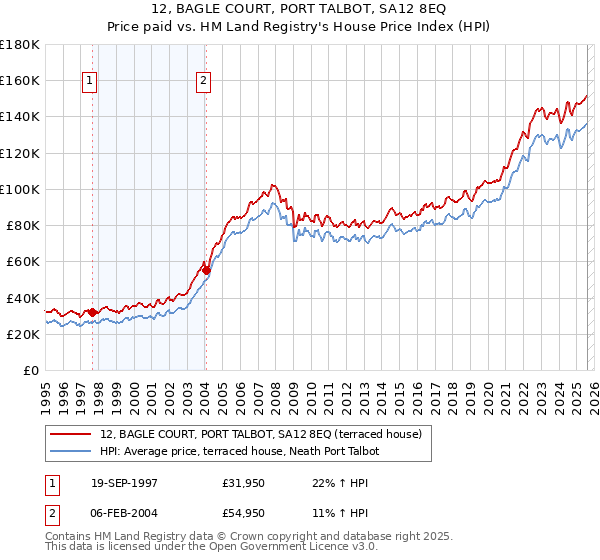 12, BAGLE COURT, PORT TALBOT, SA12 8EQ: Price paid vs HM Land Registry's House Price Index