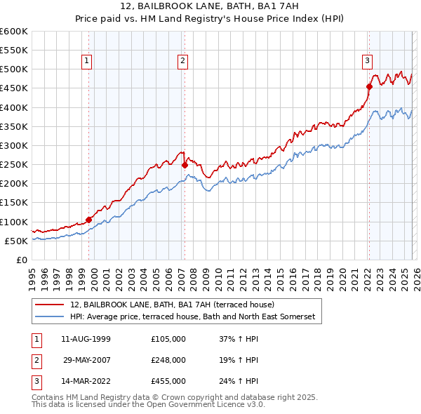 12, BAILBROOK LANE, BATH, BA1 7AH: Price paid vs HM Land Registry's House Price Index