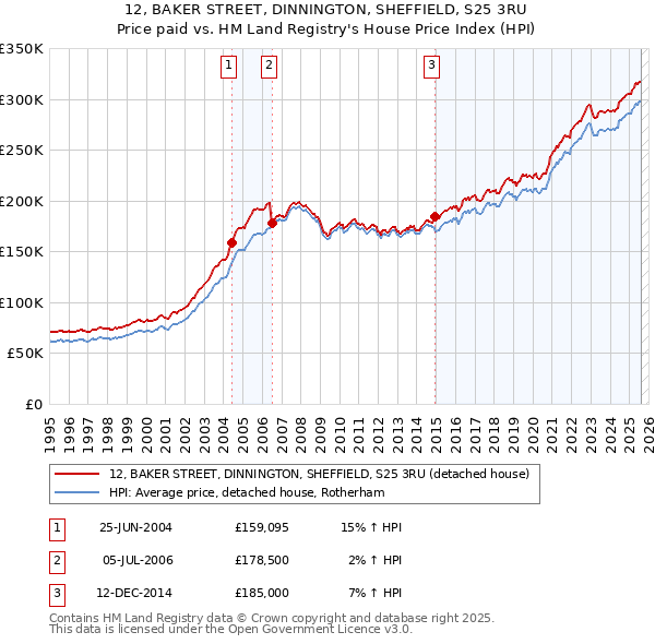 12, BAKER STREET, DINNINGTON, SHEFFIELD, S25 3RU: Price paid vs HM Land Registry's House Price Index