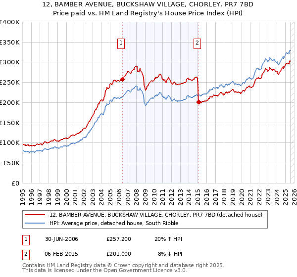 12, BAMBER AVENUE, BUCKSHAW VILLAGE, CHORLEY, PR7 7BD: Price paid vs HM Land Registry's House Price Index