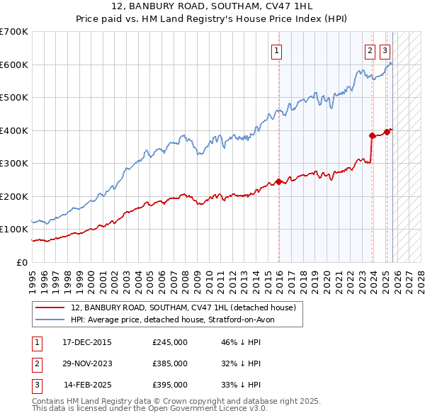 12, BANBURY ROAD, SOUTHAM, CV47 1HL: Price paid vs HM Land Registry's House Price Index