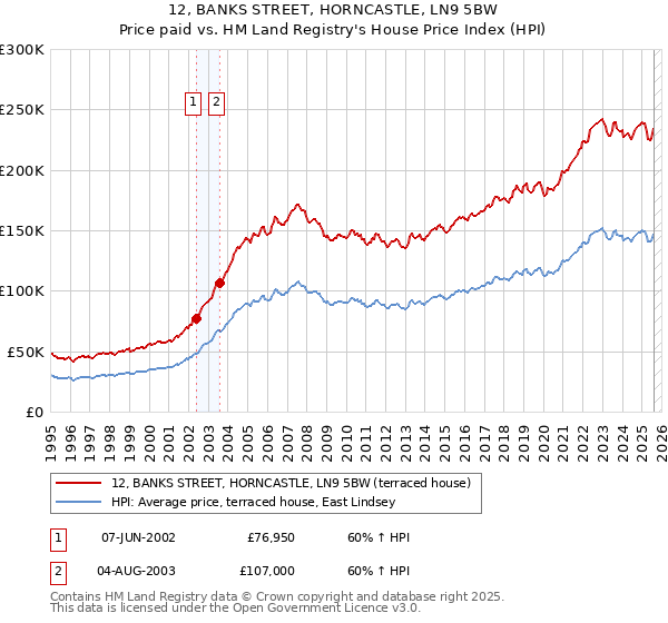 12, BANKS STREET, HORNCASTLE, LN9 5BW: Price paid vs HM Land Registry's House Price Index