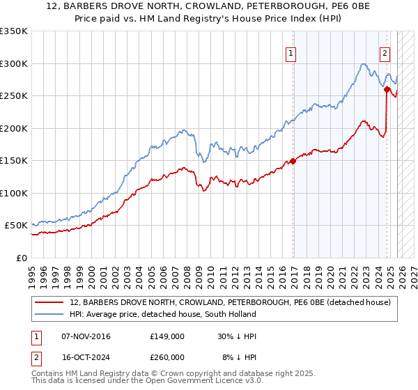 12, BARBERS DROVE NORTH, CROWLAND, PETERBOROUGH, PE6 0BE: Price paid vs HM Land Registry's House Price Index