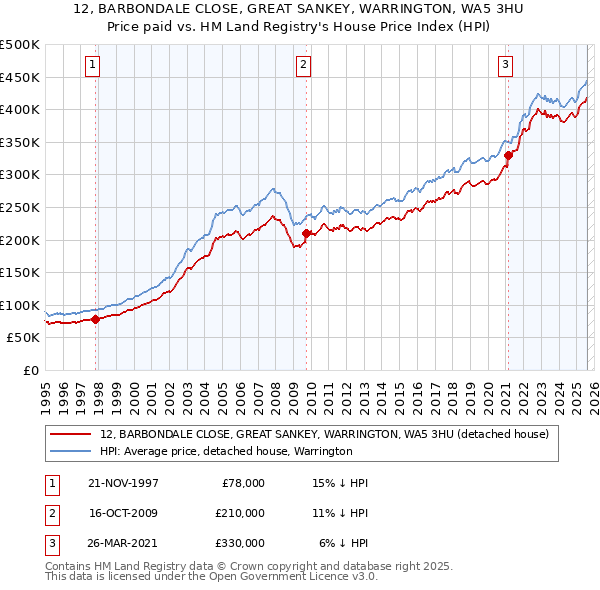 12, BARBONDALE CLOSE, GREAT SANKEY, WARRINGTON, WA5 3HU: Price paid vs HM Land Registry's House Price Index