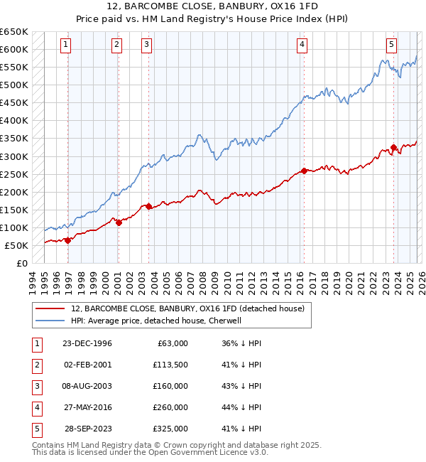 12, BARCOMBE CLOSE, BANBURY, OX16 1FD: Price paid vs HM Land Registry's House Price Index