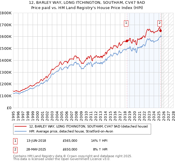 12, BARLEY WAY, LONG ITCHINGTON, SOUTHAM, CV47 9AD: Price paid vs HM Land Registry's House Price Index