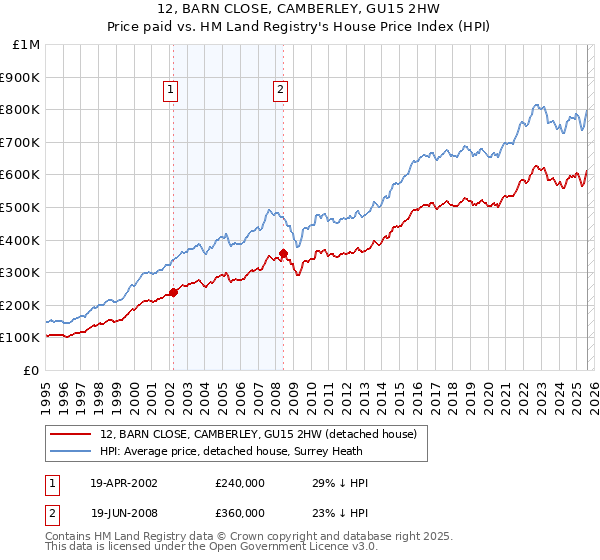 12, BARN CLOSE, CAMBERLEY, GU15 2HW: Price paid vs HM Land Registry's House Price Index