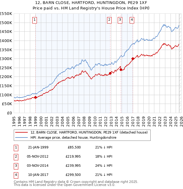 12, BARN CLOSE, HARTFORD, HUNTINGDON, PE29 1XF: Price paid vs HM Land Registry's House Price Index