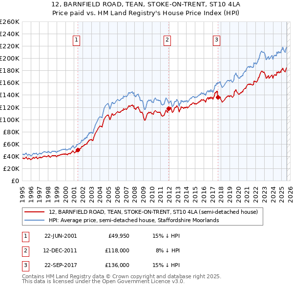 12, BARNFIELD ROAD, TEAN, STOKE-ON-TRENT, ST10 4LA: Price paid vs HM Land Registry's House Price Index
