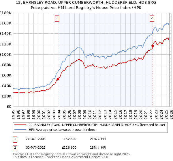 12, BARNSLEY ROAD, UPPER CUMBERWORTH, HUDDERSFIELD, HD8 8XG: Price paid vs HM Land Registry's House Price Index