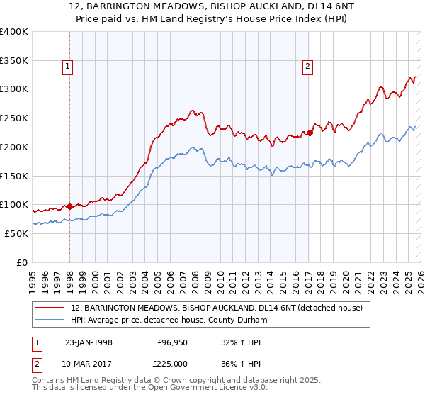 12, BARRINGTON MEADOWS, BISHOP AUCKLAND, DL14 6NT: Price paid vs HM Land Registry's House Price Index