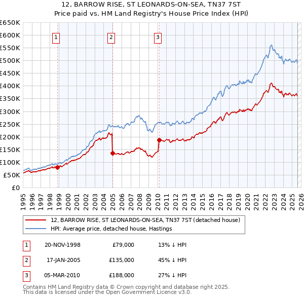 12, BARROW RISE, ST LEONARDS-ON-SEA, TN37 7ST: Price paid vs HM Land Registry's House Price Index