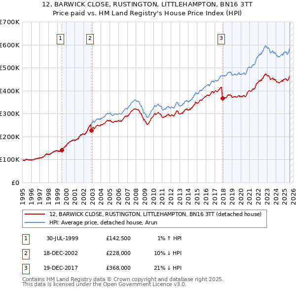 12, BARWICK CLOSE, RUSTINGTON, LITTLEHAMPTON, BN16 3TT: Price paid vs HM Land Registry's House Price Index