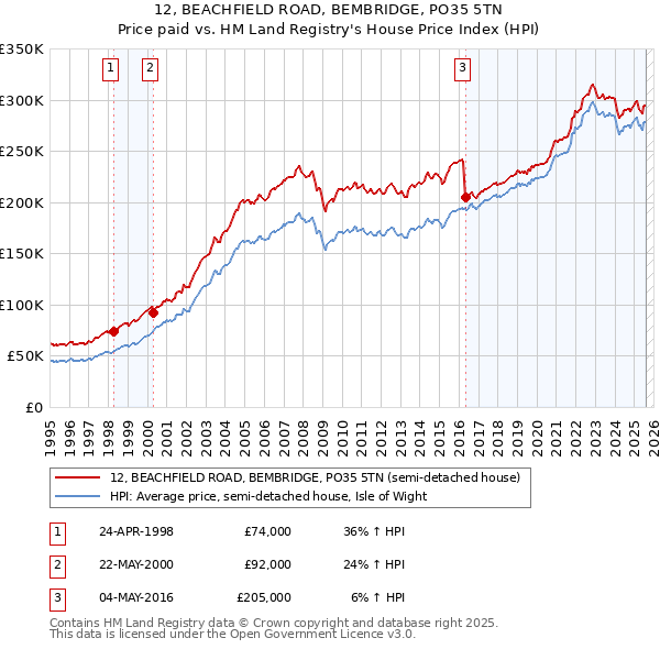 12, BEACHFIELD ROAD, BEMBRIDGE, PO35 5TN: Price paid vs HM Land Registry's House Price Index