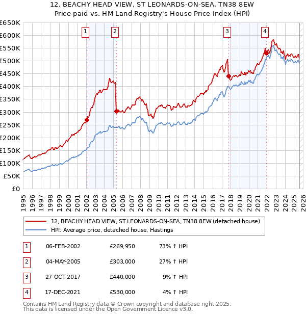 12, BEACHY HEAD VIEW, ST LEONARDS-ON-SEA, TN38 8EW: Price paid vs HM Land Registry's House Price Index