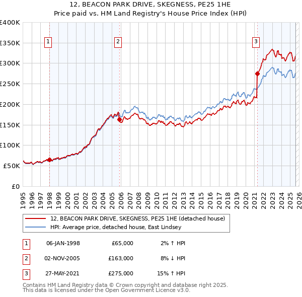 12, BEACON PARK DRIVE, SKEGNESS, PE25 1HE: Price paid vs HM Land Registry's House Price Index
