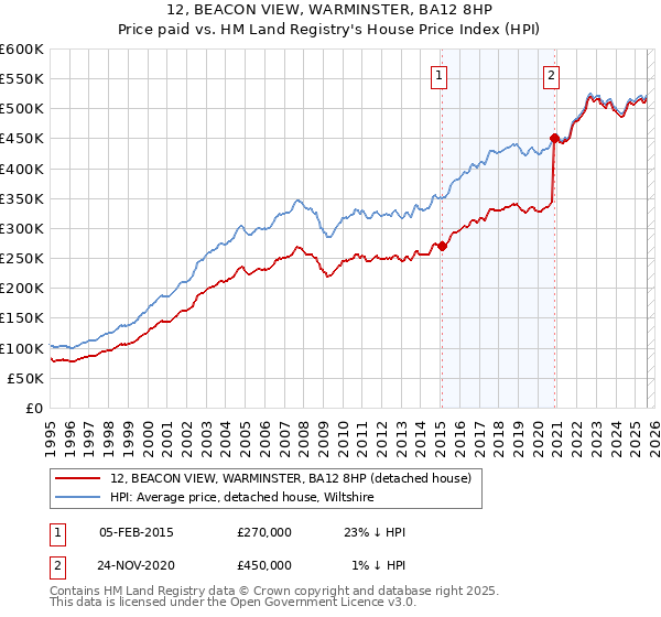 12, BEACON VIEW, WARMINSTER, BA12 8HP: Price paid vs HM Land Registry's House Price Index