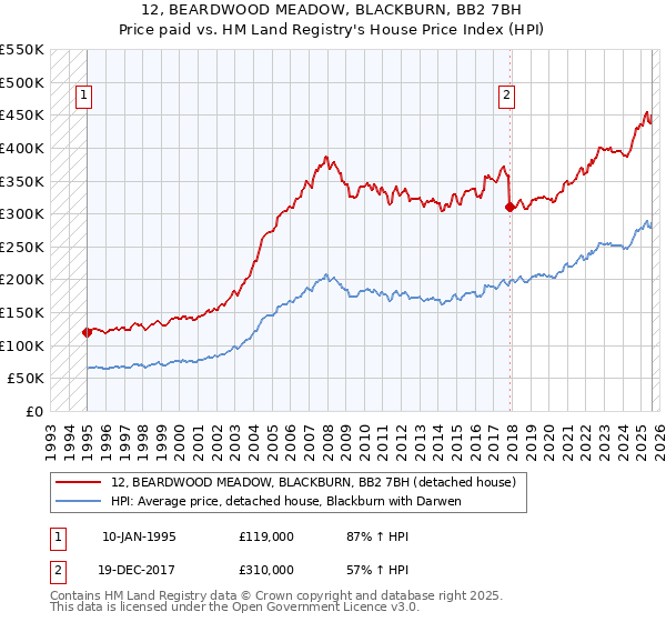 12, BEARDWOOD MEADOW, BLACKBURN, BB2 7BH: Price paid vs HM Land Registry's House Price Index
