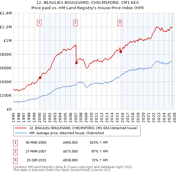 12, BEAULIEU BOULEVARD, CHELMSFORD, CM1 6EA: Price paid vs HM Land Registry's House Price Index