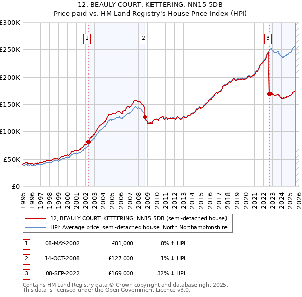 12, BEAULY COURT, KETTERING, NN15 5DB: Price paid vs HM Land Registry's House Price Index