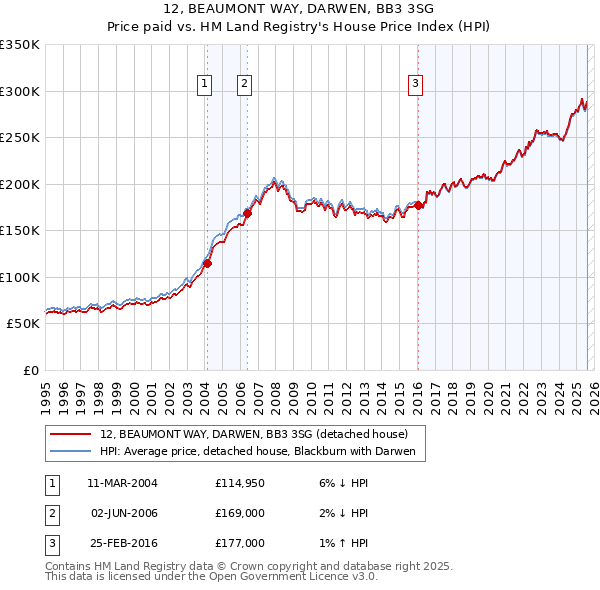 12, BEAUMONT WAY, DARWEN, BB3 3SG: Price paid vs HM Land Registry's House Price Index