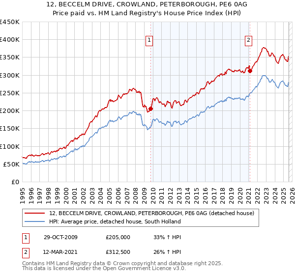 12, BECCELM DRIVE, CROWLAND, PETERBOROUGH, PE6 0AG: Price paid vs HM Land Registry's House Price Index