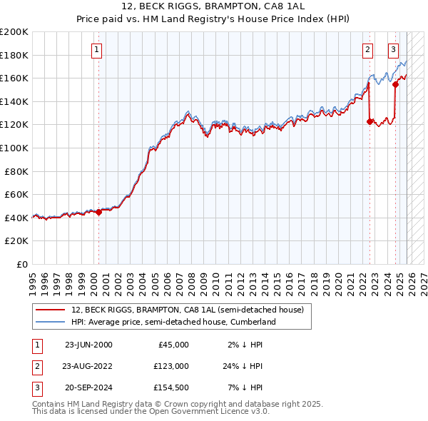 12, BECK RIGGS, BRAMPTON, CA8 1AL: Price paid vs HM Land Registry's House Price Index